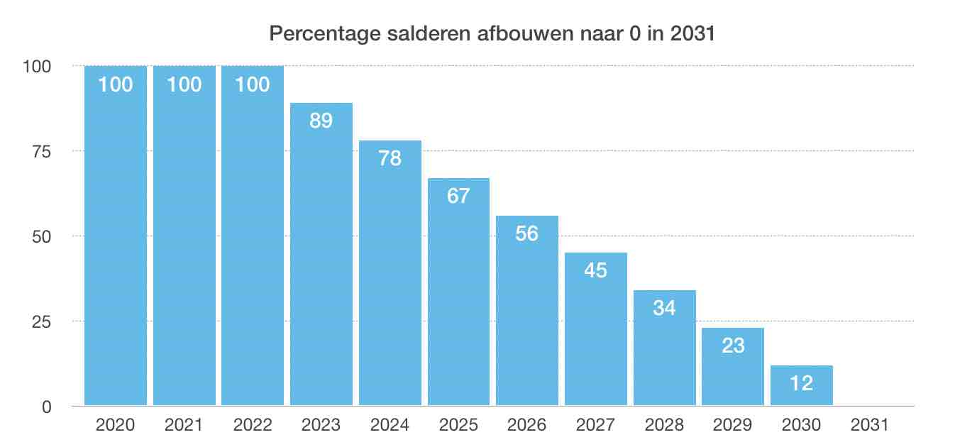 hoe een stapsgewijze afbouw van de salderingsregeling tot het jaar 2031 eruit kan zien